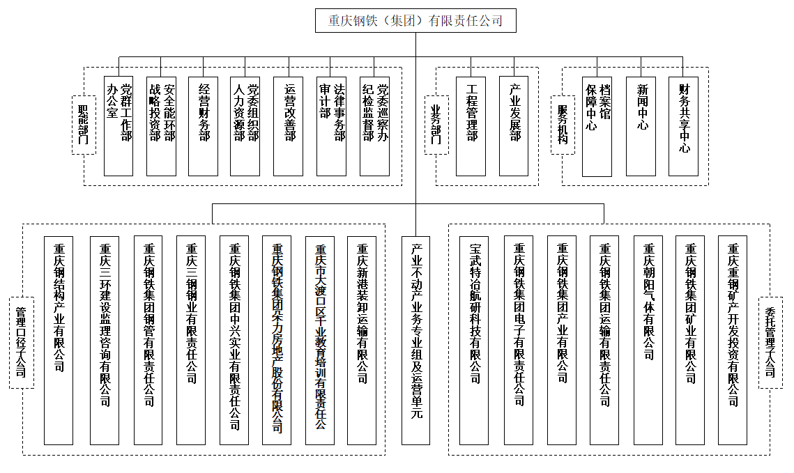 組織機構圖